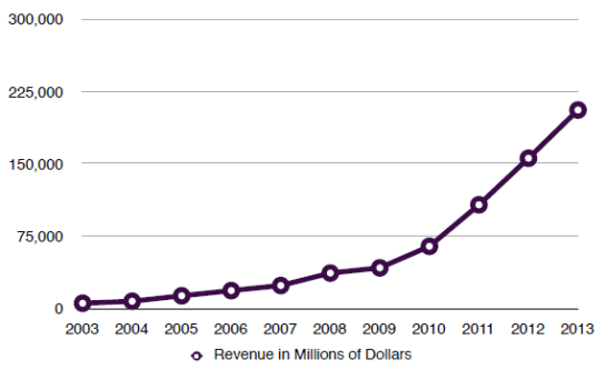 revenue chart