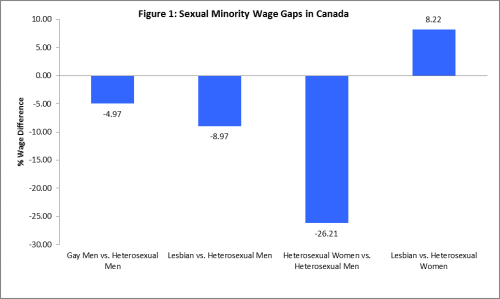 Source: 2006 Census of Canada. Note: Estimated using ordinary least squares regression. Sample includes non-visible minority, native-born employees with annual earnings above $1,000, and in married or common-law relationships. All wage gaps statistically significant at *** P ≤ .001.
