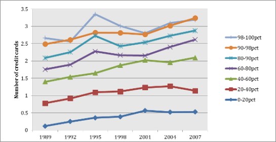 Source: Survey of Consumer Finances