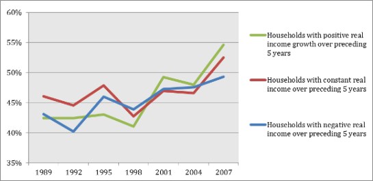 Source: Survey of Consumer Finances