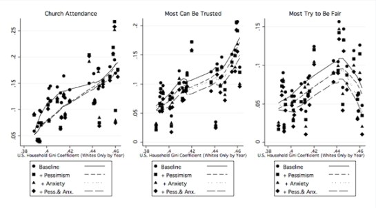 Notes: Estimator for all three outcomes is ordered probit regression. The “Baseline” model includes socio-demographic controls. “+Pessimism,” “+Anxiety,” and “+Pess. & Anx.” add the indicated variables to the models. Gini is yearly, nationwide measure scored from 0 (perfect equality) to 1 (perfect inequality). Source for survey data: Monitoring the Future 1976-2009.